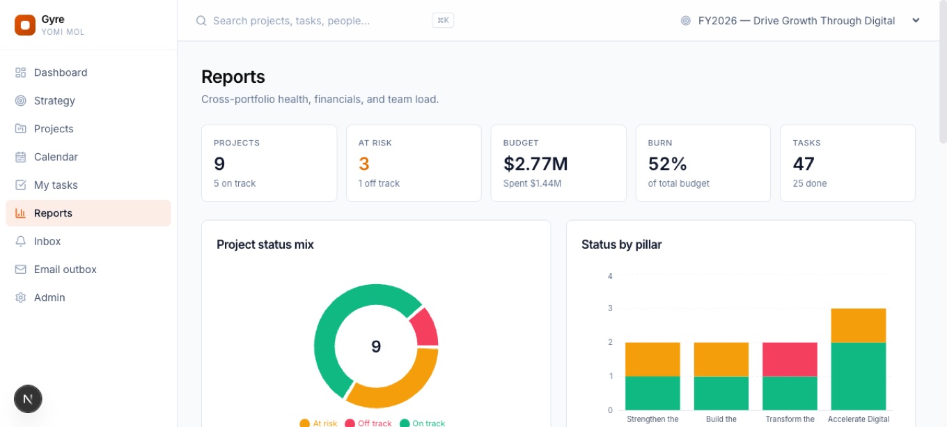 Gyre reports — budget, burn and portfolio health